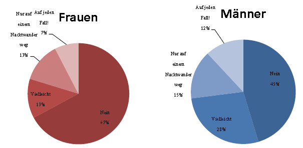 Abbildung 5+6: Grafik der onlinebefragten Frauen und Männer