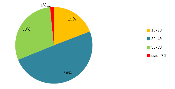 Abbildung 4: Grafik zum Alter der Onlinebefragten