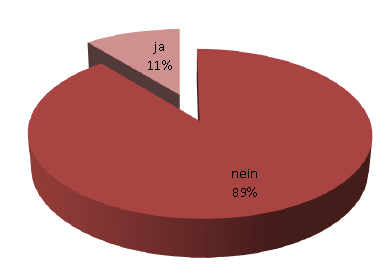 Abbildung 13: Grafik der Befragung vor Ort