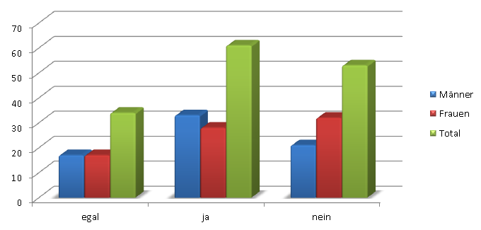 Abbildung 14: Meinungen